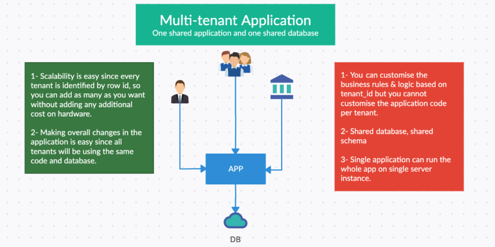 Multi-Tenant Architecture
