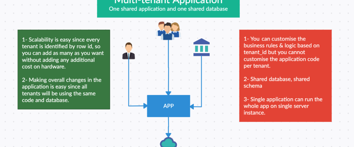 Multi-Tenant Architecture