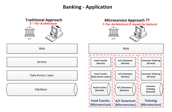 Banking Microservices
